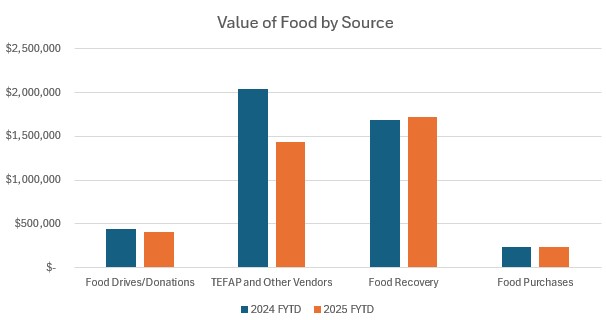 Graph comparing the value of food distributed in 2024 and 2025, from the sources Food Drives, TEFAP, Food Recovery, and Purchased.